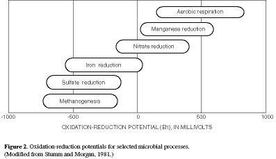 Figure 2. Oxidation-reduction potentials for selected microbial processes.