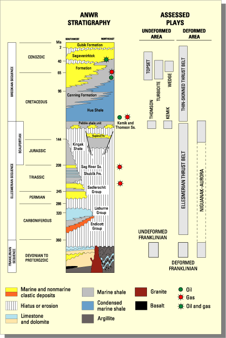 Summary of ages, names, and rock types present in the
 ANWR 1002 area.