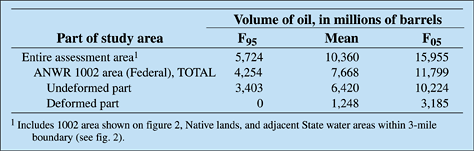 Estimates of volumes of technically recoverable oil
 in various parts of the ANWR assessment study area.