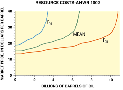 Summary of the USGS estimates of economically
 recoverable oil that may occur beneath the Federal part of the Arctic National
  Wildlife Refuge 1002 Area.