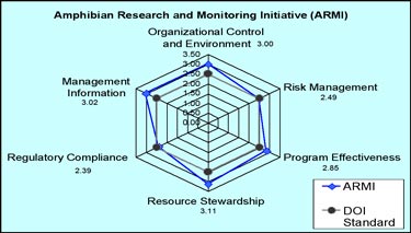 Amphibian Research and Monitoring Initiative: organizational control and environment, 3.0; risk management, 2.49; program effectiveness, 2.85; resource stewardship, 3.11; regulatory compliance, 2.39; management information, 3.02. See http://www.doi.gov/pfm/mgmtcont.html for more information on management accountability and DOI standards
