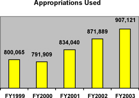 Bar chart showing appropriations used: FY1999, 800,065; FY2000, 791,909; FY2001, 834,040; FY2002, 871,889; FY2003, 907,121