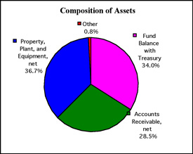 Pie chart showing composition of assets: Property, Plant, and Equipment, net 36.7%; Accounts Receivable net, 28.5%; Fund Balance with Treasury, 34.0%; Other, 08.%