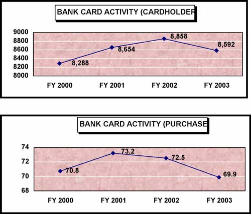 Graph showing bank card activity: cardholders (top) and purchased (bottom) for FY00 through FY03. Please contact Carla Burzyk of the  Office of Accounting and Financial Management at cburzyk@usgs.gov for full information