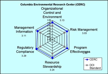 Columbia Environmental Research Center: organizational control and environment, 3.13; risk management, 3.03; program effectiveness, 3.08; resource stewardship, 3.24; regulatory compliance, 3.29; management information, 3.11. See http://www.doi.gov/pfm/mgmtcont.html for more information on management accountability and DOI standard