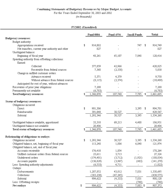 Combining Statements of Budgetary Resources by Major Budget Accounts - FY2002 (unaudited) - please contact Carla Burzyk of the  Office of Accounting and Financial Management at cburzyk@usgs.gov for full information
