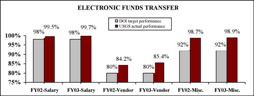 Graph showing electronic funds transfer for FY02 and FY03. Please contact Carla Burzyk of the Office of Accounting and Financial Management at cburzyk@usgs.gov for full information