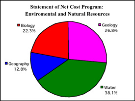 Pie chart showing statement of net cost program for Environmental and Natural Resources: Biology, 22.3%; Geology, 26.8%; Water, 38.1%; Geography, 12.8%