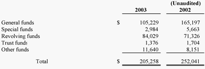 Fund balance with Treasury as of September 30 consists of these items -- please contact Carla Burzyk of the  Office of Accounting and Financial Management at cburzyk@usgs.gov for full information