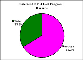 Pie chart showing statement of net cost program for Hazards: Geology, 66.2%; Water, 33.8%