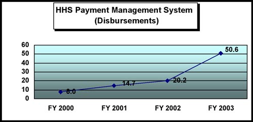 Graph showing HHS Payment Management System. Please contact Carla Burzyk of the Office of Accounting and Financial Management at cburzyk@usgs.gov for full information