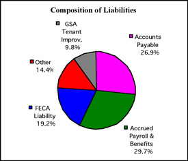 Pie chart showing composition of liabilities: GSA Tenant Improv., 9.8%; Accounts Payable, 26.9%; Accried payroll and Benefits, 29.7%; FECA Liability, 19.2%; Other, 14.4%