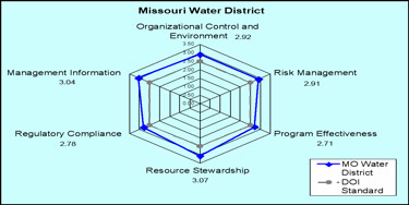 Missouri Water District: organizational control and environment, 2.02; risk management, 2.91; program effectiveness, 2.71; resource stewardship, 3.07; regulatory compliance, 2.78; management information, 3.04. See http://www.doi.gov/pfm/mgmtcont.html for more information on management accountability and DOI standard