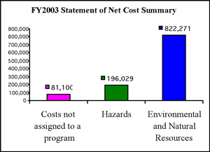 Bar graph showing FY2003 statement of net cost summary: Costs not assigned to a program, $81,000; Hazards, $196,029; Environmental and Natural Resources: $822,271