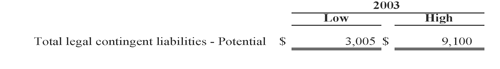 Total legal contingent liabilities (potential) - please contact Carla Burzyk of the  Office of Accounting and Financial Management at cburzyk@usgs.gov for full information