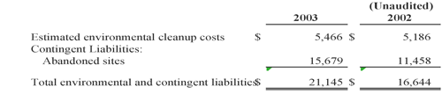 Total environmental and contingent liabilities - please contact Carla Burzyk of the  Office of Accounting and Financial Management at cburzyk@usgs.gov for full information