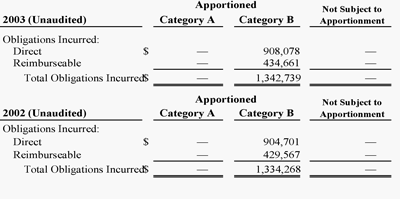 Budgetary Resources (Unaudited) - please contact Carla Burzyk of the  Office of Accounting and Financial Management at cburzyk@usgs.gov for full information