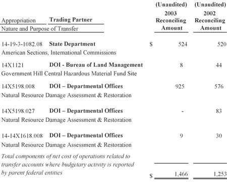 Allocation Transfers - please contact Carla Burzyk of the  Office of Accounting and Financial Management at cburzyk@usgs.gov for full information