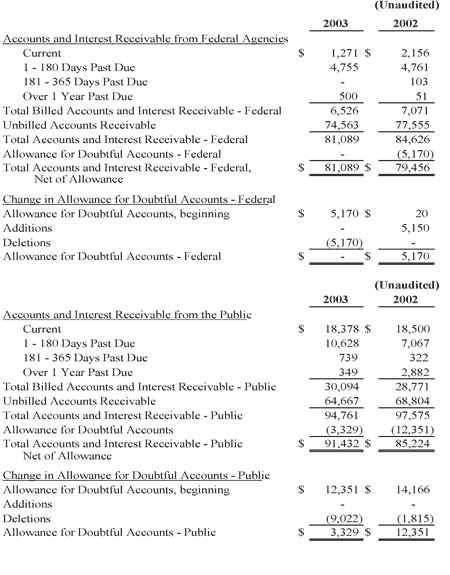 Accounts and interest receivable - please contact Carla Burzyk of the  Office of Accounting and Financial Management at cburzyk@usgs.gov for full information