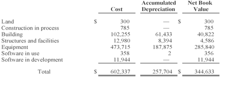 Property, Plant, and Equipment (unaudited) - please contact Carla Burzyk of the  Office of Accounting and Financial Management at cburzyk@usgs.gov for full information