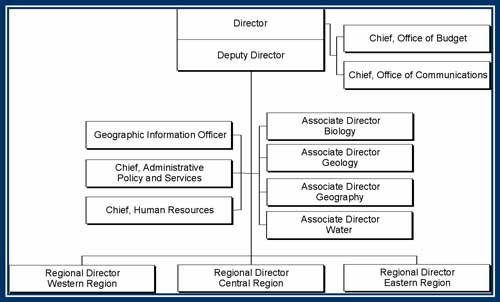 Organizational chart. See also Directory of Key Officials for a text  version of the information at http://www.usgs.gov/div_contacts/