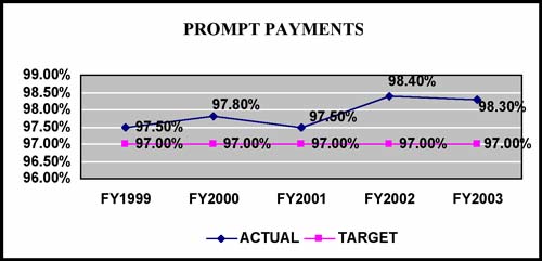 Graph showing prompt payments for FY99 - FY03. Please contact Carla Burzyk of the Office of Accounting and Financial Management at cburzyk@usgs.gov for full information