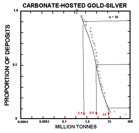 Fig 134. Tonnages of carbonate-hosted Au-Ag deposits