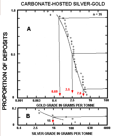 Fig 135. Precious metal grades of carbonate-hosted Au-Ag deposits. A, Gold. B, Silver