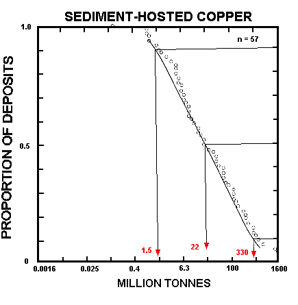 fig 154 Tonnages of sediment-hosted Cu deposits