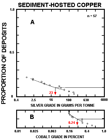 fig 156 By-product grades of sediment-hosted Cu deposits. A, Silver. B, Cobalt