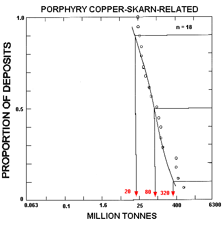 fig 54 Tonnages of porphyry Cu-skarn-related deposits