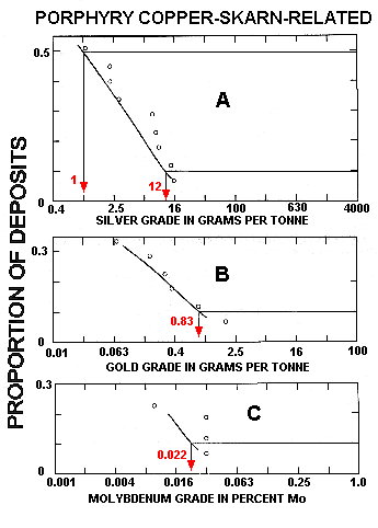 fig 56 By-product grades of porphyry Cu-skarn-related deposits. A, Silver. B, Gold. C, Molybdenum