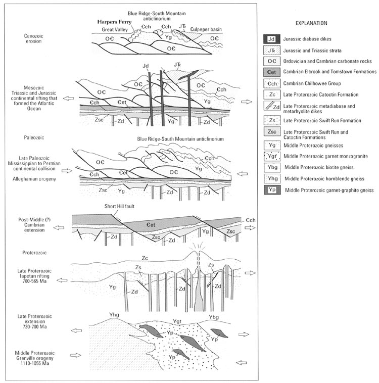 Sketches of tectonic history of Blue Ridge - South Mountain anticlinorium