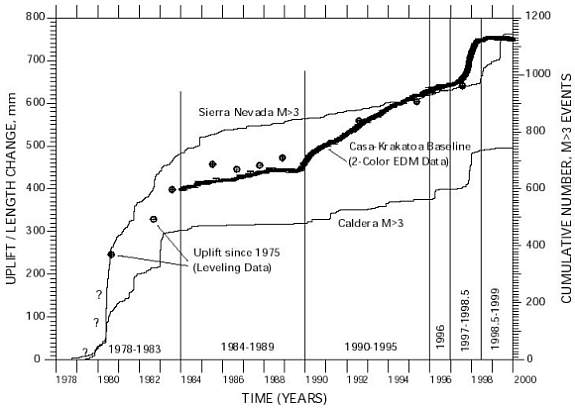 Graph of history of earthquake acitvity and swelling of resurgent dome, 1978-1999.
