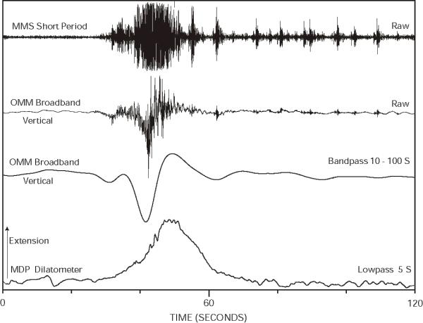 Seismograms of a very-long-period earthquakes beneath Mammoth Mountain.