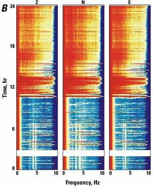 Spectrogram of harmonic tremor.