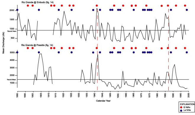 Graphs showing mean annual discharge through time for two gaging stations for the Rio Grande at Embudo and Presidio showing El Niño and La Niña events from figure 4