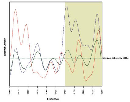Graphs showing cross-spectral analysis of the mean annual discharge of the Rio Grande at Embudo, 1915-97, and the Southern Oscillation Index (SOI)
