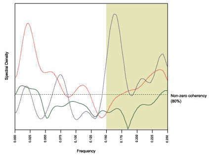 Graphs showing cross-spectral analysis of the mean annual discharge of the Rio Grande at Presidio, 1930-97, and the Southern Oscillation Index (SOI)