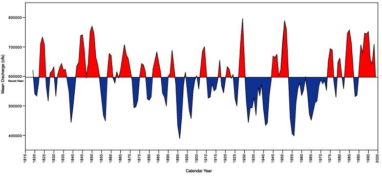 Graphs showing smoothed (3-year moving average) mean annual discharge of the Mississippi River at Vicksburg, Miss.