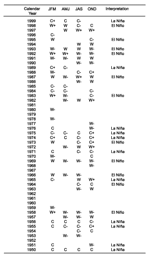Administration, 1950-99, used by Poore, Darling, Dowsett, and Wright (PDDW, this study) to identify El Nino and La Nina conditions