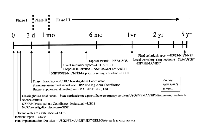 diagram showing the plan to coordinate NEHRP post-earthquake investigations