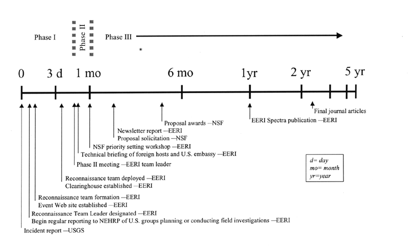 diagram showing the plan to coordinate NEHRP post-earthquake investigations