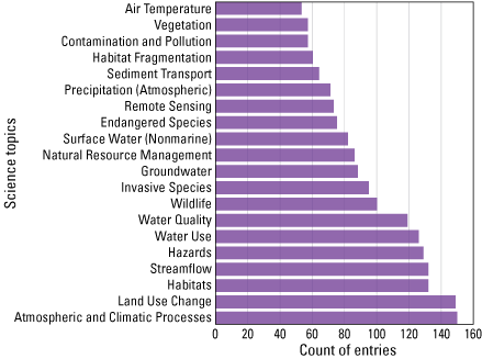 Histogram shows Atmospheric and Climatic Processes as the most often listed science
                     topic, Air Temperature is the least.