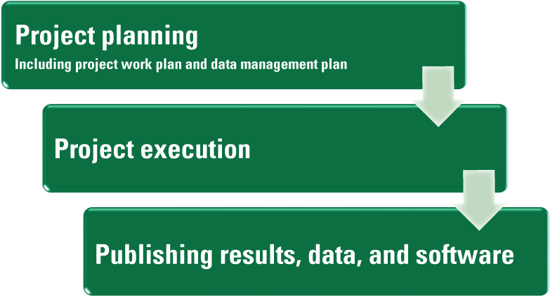 Arrows from “project planning” to “project execution” and from “project execution”
                     to “publishing results, data, and software.”