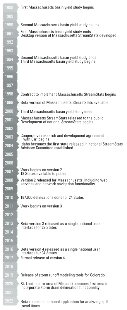 Timeline from start of first Massachusetts basin yield study in 1988 to beta release
                     of national application for analyzing spill travel times in 2022.