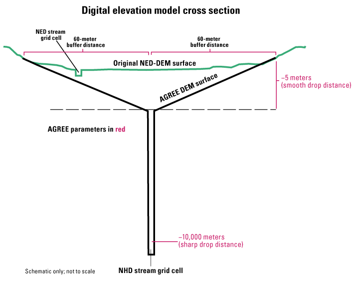 Schematic diagram showing how a computer program is used to make a stream derived
                     from elevation data agree locationally with a stream taken from a digital topographic
                     map