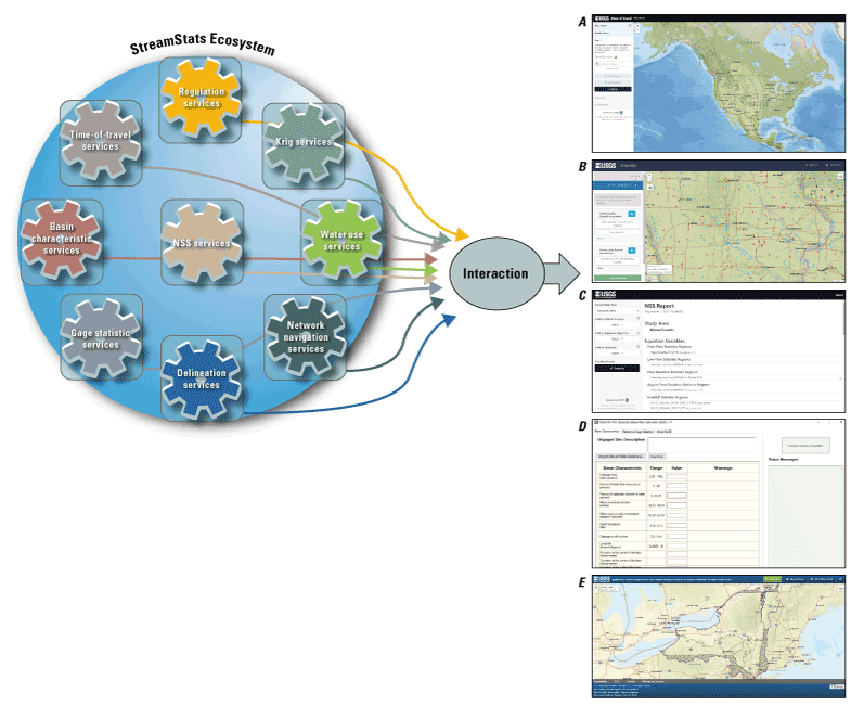 A circle with cogs representing web services in the StreamStats ecosystem and arrows
                     pointing to screenshots of five other applications that use the web services.