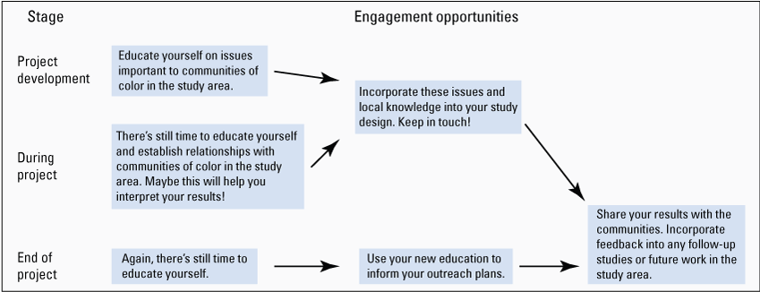 Flow chart shows various project stages and the way underserved communities could
                           be engaged.