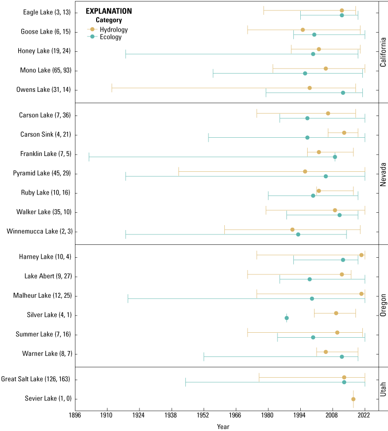 Temporal range of publications that were reviewed in the hydrologic (n = 392) and
                     ecologic (n = 347) topics from each of the queried terminal lakes in the Great Basin.